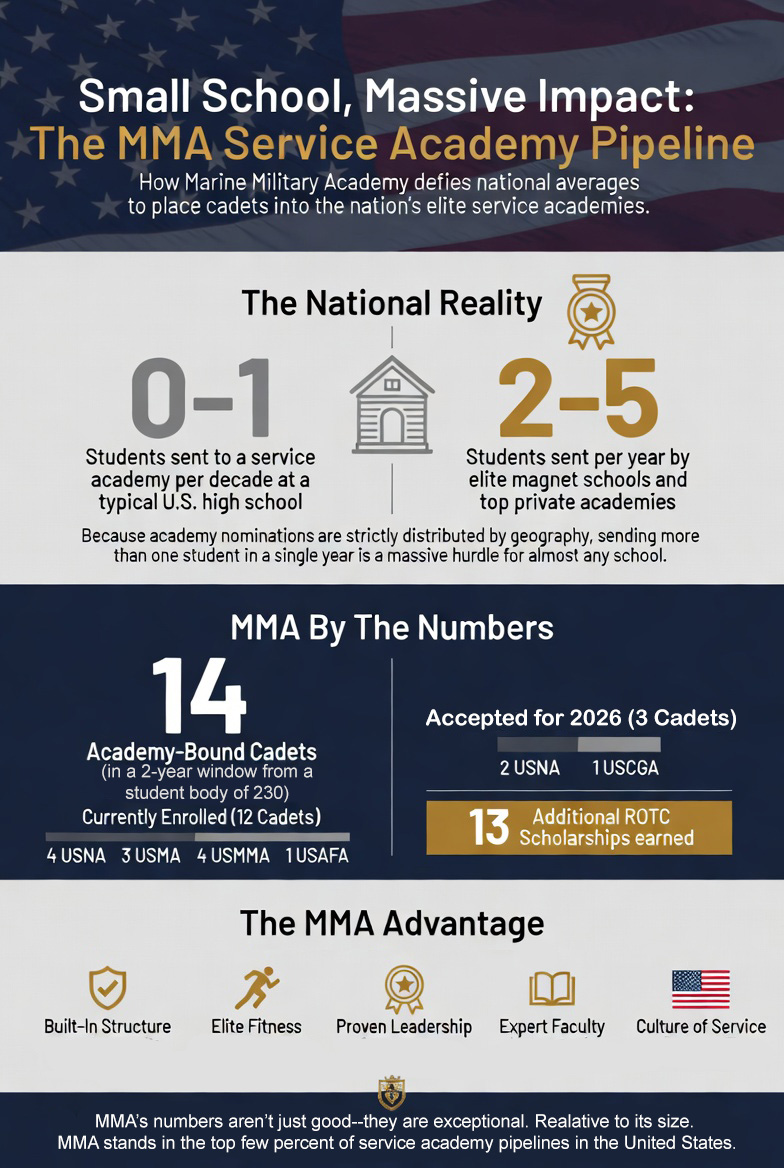 Service Academy Pipeline Inforgraphic